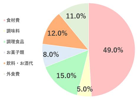 二人生活|二人暮らしの生活費の内訳や平均をシミュレーション 15万、20。